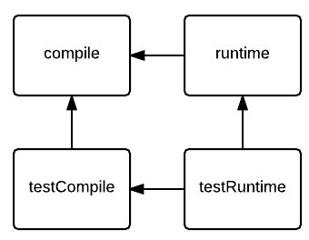 An example flowchart showing the relationship of Java's compile, runtime, testCompile, and testRuntime configurations.