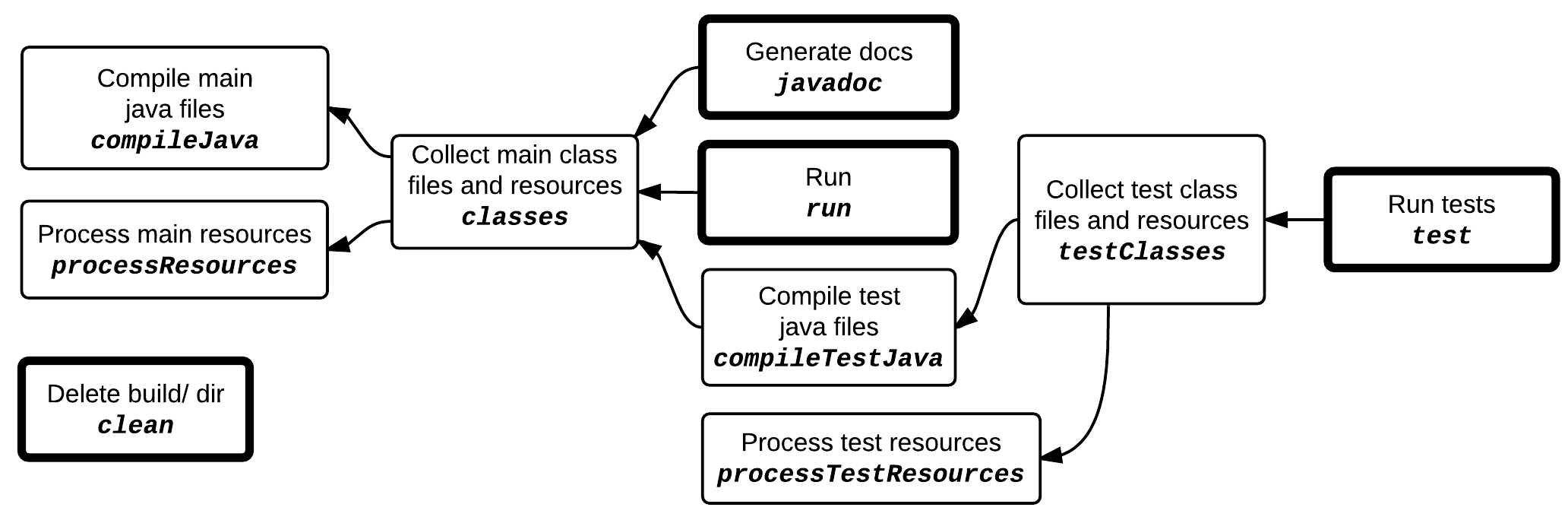 An example flowchart of some Java tasks generated by Gradle and how they depend on one another.